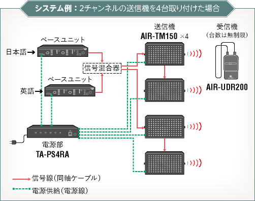 システム例 ：2チャンネルの送信機を4台取り付けた場合