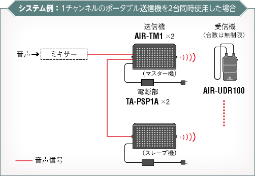 システム例 ：１チャンネルのポータブル送信機を2台同時使用した場合